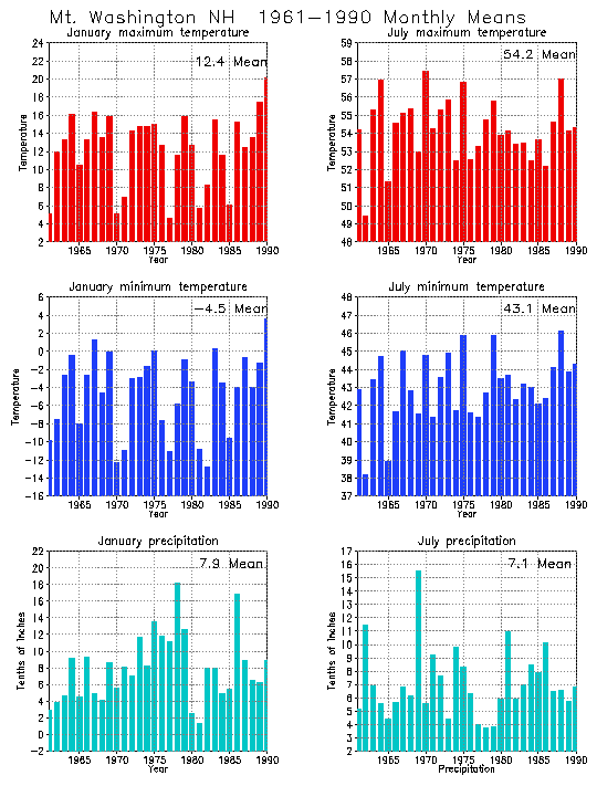 Mt. Washington, New Hampshire Average Monthly Temperature Graph